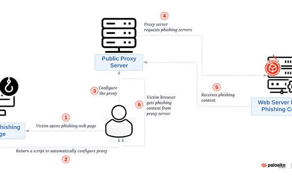 Free Sniper Dz Phishing Tools Fuel 140,000+ Cyber Attacks Targeting User Credentials